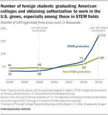 Colleges which are ranked n/a didn't. Increase In Foreign Student Graduates Staying And Working In U S Pew Research Center