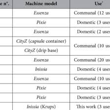 We did not find results for: A Schematic Representation Of A Nespresso Machine 1 Including A Download Scientific Diagram