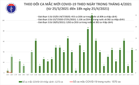 Tính đến nay, tổng số liều vaccine đã được tiêm là 7.291.808 liều. Chiá»u 25 4 Viá»‡t Nam Them 10 Ca Máº¯c Covid 19 Tháº¿ Giá»›i Ä'a Co Tren 147 Triá»‡u Ca Bao Dan Tá»™c Va Phat Triá»ƒn
