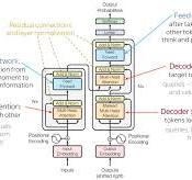 Transformer architecture: redefining machine learning across ...