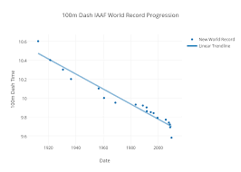 Choose event women's 100m women's 200m women's 300m women's 400m women's 600m women's 800m women's 1000m women's 1500m women's mile women's 2000m women's 3000m women's 2 miles women's 5000m women's 5km road race women's 10,000m women's 10km road race women's. 100m Dash Iaaf World Record Progression Scatter Chart Made By Mikemork Plotly