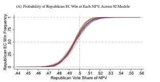 the electoral college gives the gop a huge advantage in one