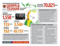 Earthquakes can range in size from those that are so weak that they cannot be felt to those violent enough to propel objects and people into the air, and wreak destruction across entire cities. Bnpb Indonesia On Twitter Update Penanganan Bencana Gempa Bumi Tsunami Sulawesi Tengah 4 Oktober 2018 Pukul 17 00 Wib Sultengbangkit Prayforpalu Prayfordonggala Siapuntukselamat Budayasadarbencana Https T Co O4o8kji8sd