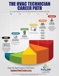 Heating Cooling Technician Career Path Career Path Career Resources Career