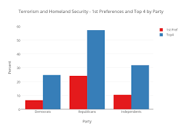 Terrorism And Homeland Security 1st Preferences And Top 4