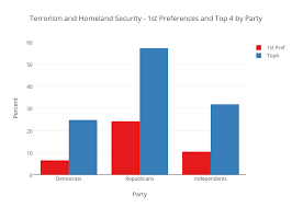 terrorism and homeland security 1st preferences and top 4