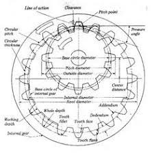 Internal Gear Design Calculation Google Search Mashinostroenie Karta Shkiv