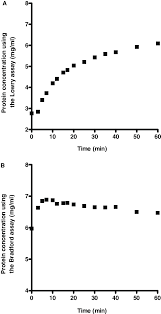 The cysteine residues contribute to the absorbance observed in lowry protein assay and the reaction. Reagent Protein Interaction Profiles For The Lowry N 3 And Bradford Download Scientific Diagram