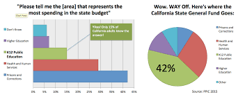 8 1 Spending Does California Skimp On Education Ed100