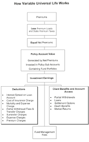 Life Insurance 301 Universal Life Policy Universal Life Insurance Financial Planning Life