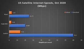 /r/starlink is for news, images/videos, and discussions related to starlink, the spacex satellite internet constellation. Starlink Beta Speed Tests Put Traditional Satellite Internet To Shame Extremetech