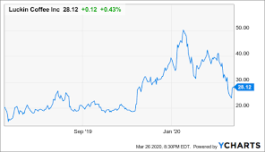 Luckin Coffee Buy The Dips Nasdaq Lk Seeking Alpha