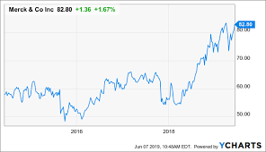 buy merck for growth and its good pipeline of breakthrough