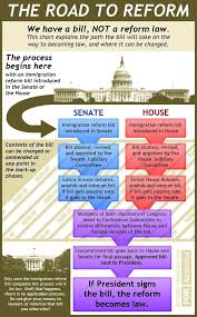 Gang Of 8 Cir The Road To Reform Path Bill Will Take To Become Law And Where It Can Be Changed Infographic Immigration Essay Immigration Reform Essay