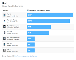 Retina Display Ipad Mini Benchmarks Charts Iclarified