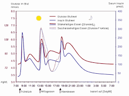 Der anteil von hba 1c. Blutzucker Wikiwand