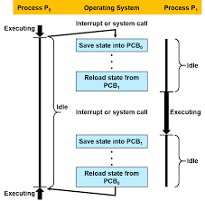 The various information which is stored into the pcb as followings explain process scheduling. Operating System 101 Process In Operating System