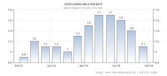 Inflation Unemployment Real Gdp And Economic Growth