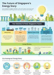 Singapore To Ramp Up Solar Energy Production With 1 In 2 Hdb Rooftops Having Solar Panels By 2020 Todayonline Infografis Desain
