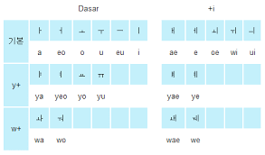 Copyright ⓒ 2021 saranghaeyo all rights reserved. Mudahnya Menulis Dengan Huruf Korea Hangeul Bahasa Korea Huruf Korea
