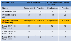 A class that meets for 1 hour every monday, wednesday, and friday is worth 3 credit hours. Guide To Programme Credit Hours Pch For Company Secretaries