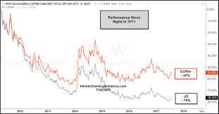 Coffee Futures And Coffee Etf Have Struggled In The Past