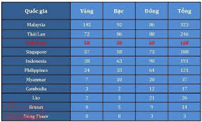 Những điều cần biết về euro 2020. Báº£ng Tá»•ng Sáº¯p Huy ChÆ°Æ¡ng Sea Games 29 Ä'oan Viá»‡t Nam Ä'á»©ng Thá»© 3 Baotintuc Vn