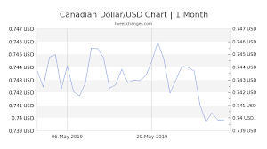 1 Cad To Usd Exchange Rate Canadian Dollar To Us Dollar
