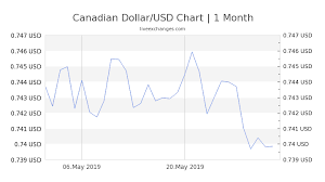 1 cad to usd exchange rate canadian dollar to us dollar