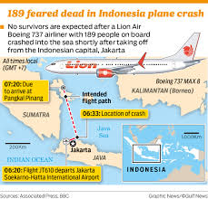 The loss of sriwijaya air flight 182 on saturday was a grim start to the authorities locate black boxes, retrieve debris after indonesia plane crash. Indonesia S Lion Air With 189 Passengers Crashes Into The Sea Asia Gulf News