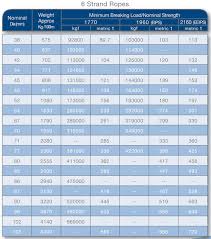 wire rope chart