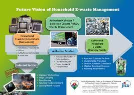 Criteria / requirement on hazardous waste management facility in malaysia (esm standard for operation of waste management facility). Household E Waste Department Of Environment Malaysia