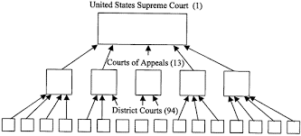 structure of the federal court system federal court system