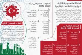 العلاقات السعودية التركية تحول بنية التحالفات الإقليمية مركز الجزيرة للدراسات