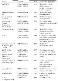 Different types of investments and hence, this information will add more value in. Samples Of Sukuk Issued Sukuk Simpanan Rakyat Malaysia Central Bank Of Bahrain Khazanah Nasional Berhad Malaysia Sukuk Securities