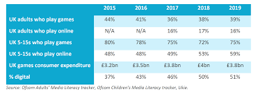 The audit checks whether the information provided to consumers is accessible, accurate, transparent, comprehensive and up to date. Icymi Ofcom S Online Nation Who Plays What And How Much And What We Need To Change To Cater To Everyone Business News Mcv Develop