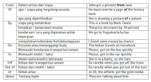 Contoh soal degrees of comparison (positive, comparative, superlative) dan jawabannya: Mengenal Apa Itu Prepositional Phrases