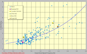 Spring Rate Vs Ride Comfort Vs Performance Database Fd3s