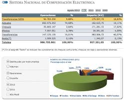 Por Que Las Transferencias Entre Dos Bancos Tardan 24 Horas