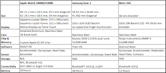 Apple Watch Vs Samsung Gear 2 Vs Moto 360 Technical Specs