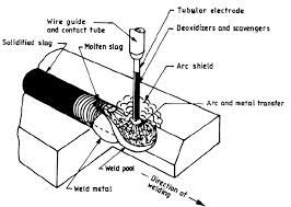 The diagram is used by permission courtesy of hobart brothers company. Schematic Of Flux Cored Arc Welding Download Scientific Diagram