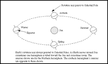 Image result for why do we have seasons on earth course hero