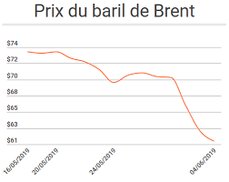 L'évolution du prix du fioul domestique comparé aux principales énergies de chauffage. Le Prix Du Fioul Est En Forte Baisse