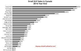 Small Suv Sales In Canada December 2016 2016 Year End Gcbc