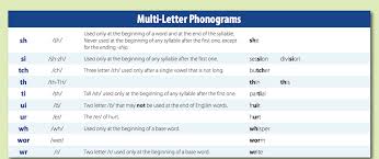 Logic Of English Phonogram And Spelling Rule Quick Reference