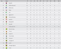 No te pierdas la tabla de posiciones de las eliminatorias rumbo a qatar 2022, para que puedas mira los resultados y la tabla de posiciones de la segunda jornada de las eliminatorias al mundial de. Tabla De Posiciones Liga Aguila 2017 I Fecha 10 Casablancasports