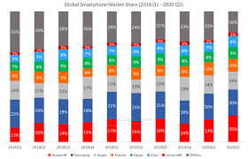 Maybe you would like to learn more about one of these? Global Smartphone Market Share By Quarter