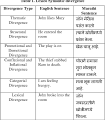 Contextual translation of english to bahasa melayu into malay. Linguistic Divergence Patterns In English To Marathi Translation Semantic Scholar