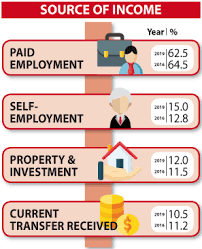 An integrated income and malaysia's household income inequality gini coefficient declined from 0.513 in 1970 to 0.399 in 2016. Sarawak Household Income On The Increase Latest Survey Finds