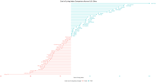 Cost of living prices at the country level is based on the average of all of the cities within that country. Oc Cost Of Living Comparison Across U S Cities Excluding Rent Dataisbeautiful